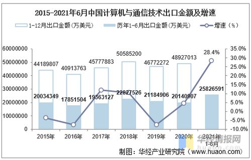 2021年6月中國(guó)計(jì)算機(jī)與通信技術(shù)出口金額統(tǒng)計(jì)分析